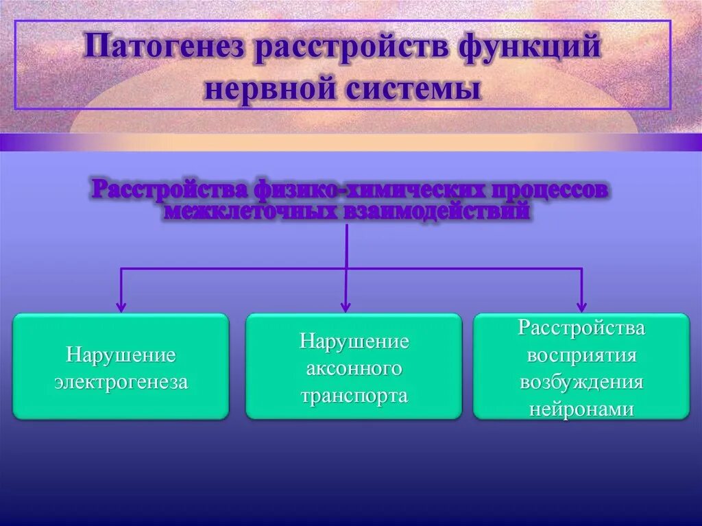 Нарушения функций нервной системы. Общий патогенез нервных расстройств. патогенез расстройств нервной системы. патогенез нарушения нервной системы. общий патогенез расстройств нервной системы.