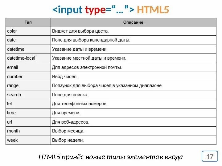 Данные html. Input тип данных. типы данных html. html форма input. типы элемента input html.