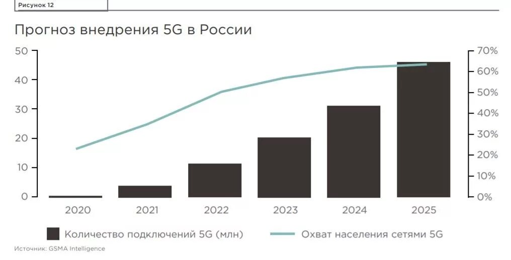 Какие прогнозы россии. 5g в России. Развитие 5g в России. Сеть 5g в России. Развитие сетей 5g в России и мире.