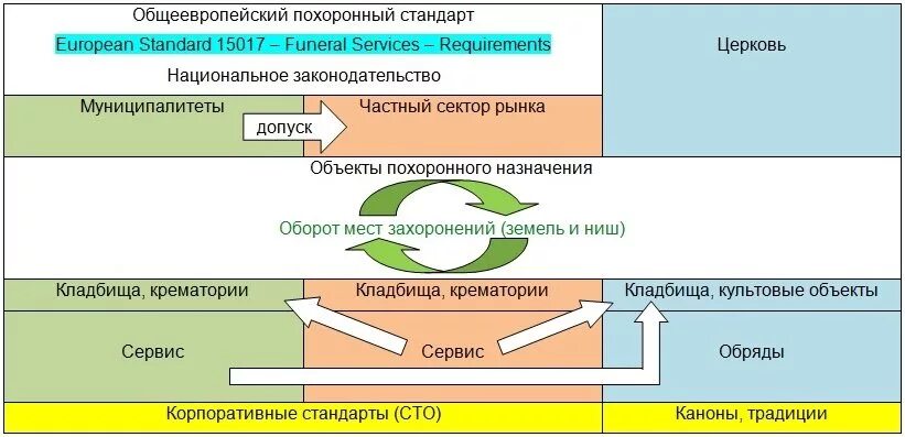 Организация похоронного дела