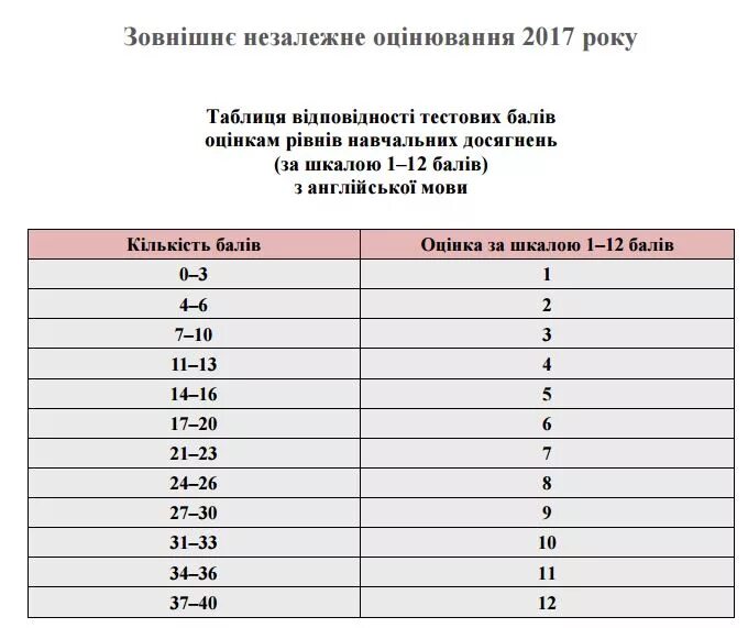 Зно 1 3. Проходной балл зно 2025. шкала зно. зно шкала оцінювання. зно баллы таблица.
