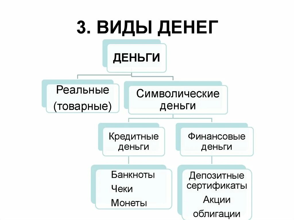 Виды денег схема экономика. Виды современных денег. Формы денег.