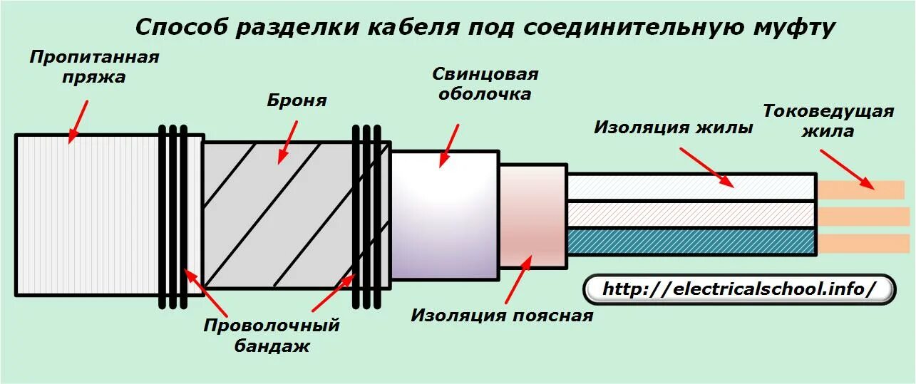 2 этап изоляции. Схема разделки кабеля. Последовательность разделки кабеля. Последовательность разделки силового кабеля. Ступенчатая конструкция разделки проводов.