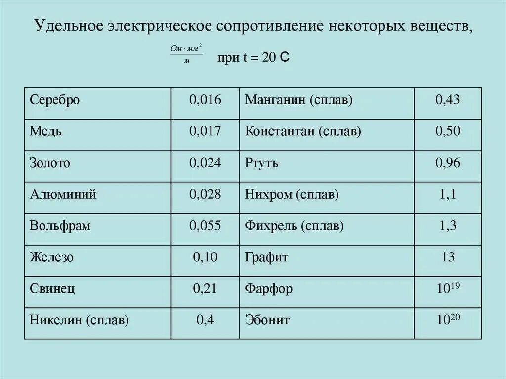 1 ом м 1 ом мм2