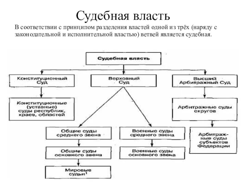 Принцип разделения властей является одним из основополагающих. Ветви исполнительной власти РФ схема. Схема законодательная исполнительная и судебная власти в России. Схема законодательной исполнительной и судебной власти РФ. Законодательная власть исполнительная власть судебная власть схема.