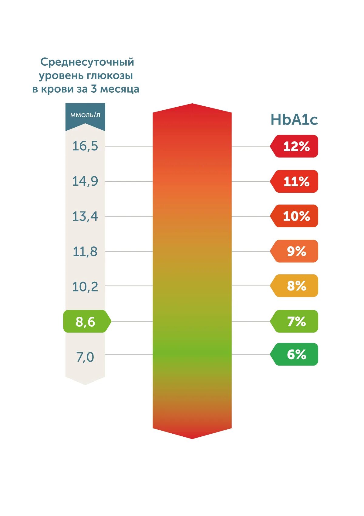 5 норма сахара в крови. Сахар в крови. Уровень сахара. Шкала нормы сахара. Норма сахара.