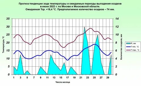 Долгосрочная погода в москве на месяц