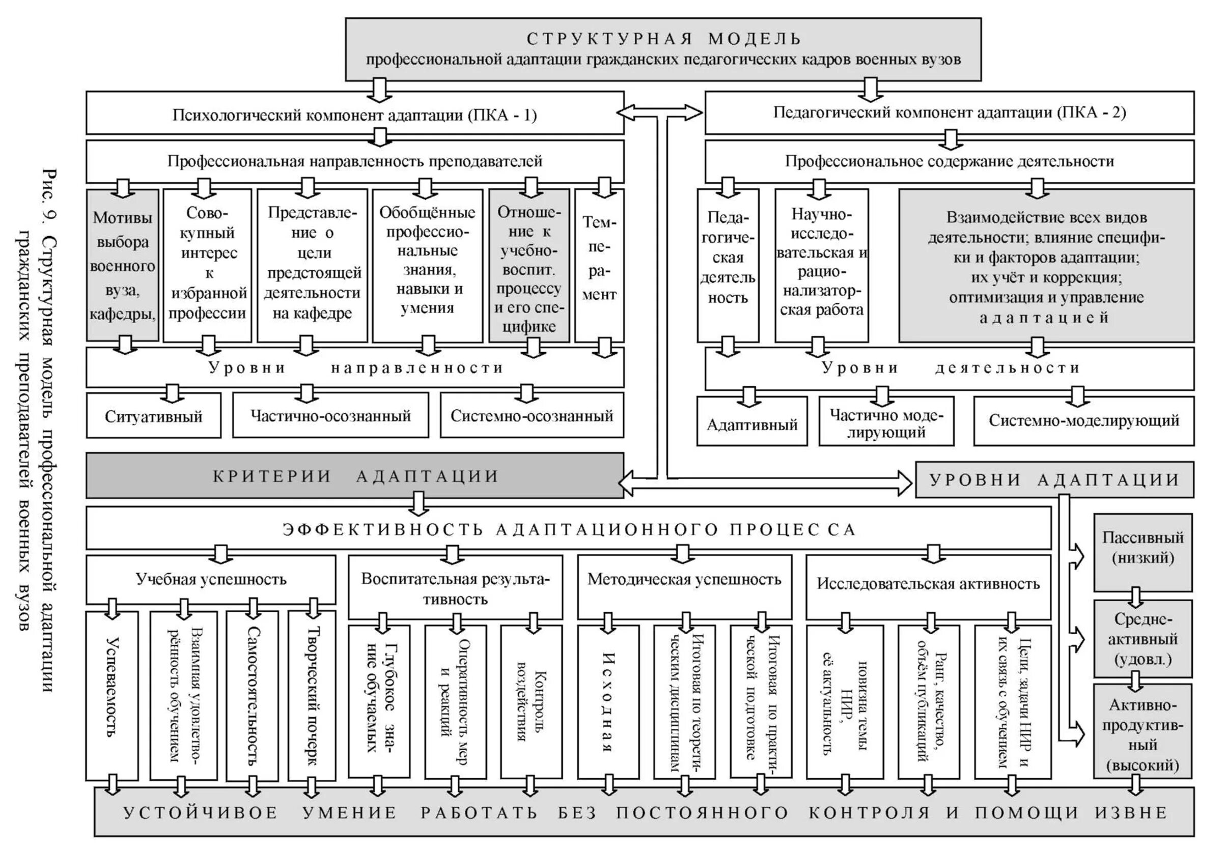 Профессиональная адаптация схема. Фазы профессиональной адаптации. Модели профессиональной адаптации. Виды адаптации в профессиональной деятельности. Этапы профессиональной адаптации