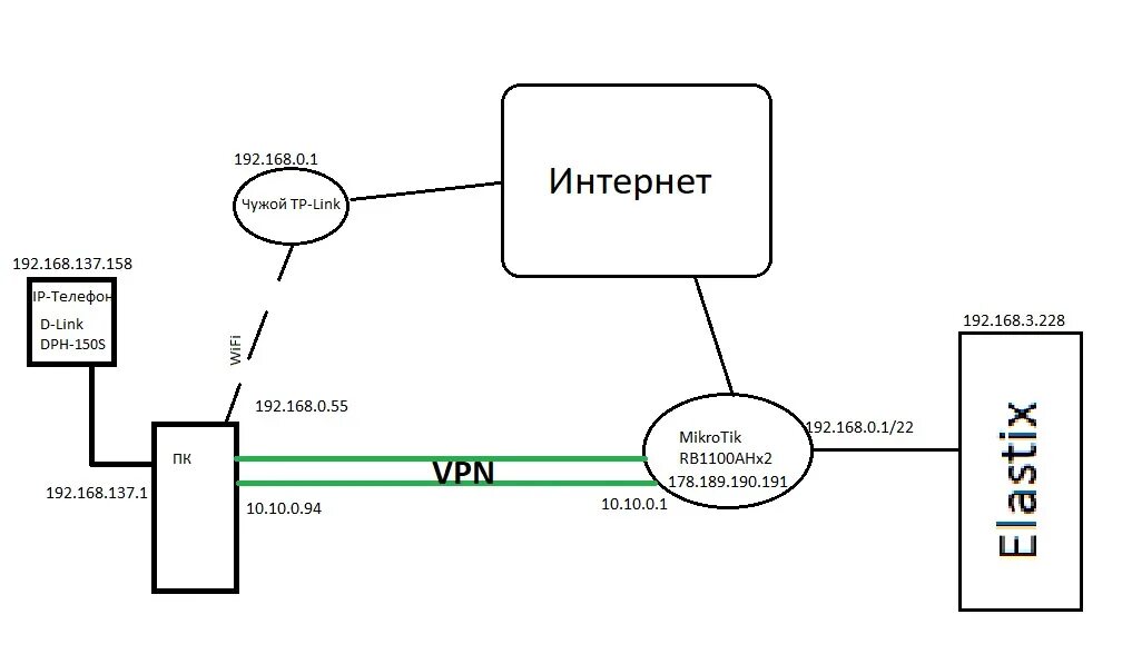 Схема подключения впн через телефон. Переключение на резервный канал связи. Схема прохождения трафика на Mikrotik VPN через Mikrotik. Схема SSH туннеля через ovpn. Vpn для quest 2