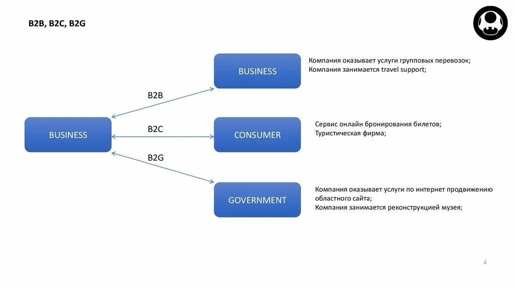 Бизнес-модели b2b, b2c, b2g. Модели бизнеса b2b b2c c2c. B2b и b2c сегменты рынка. Бизнес модель b2b.