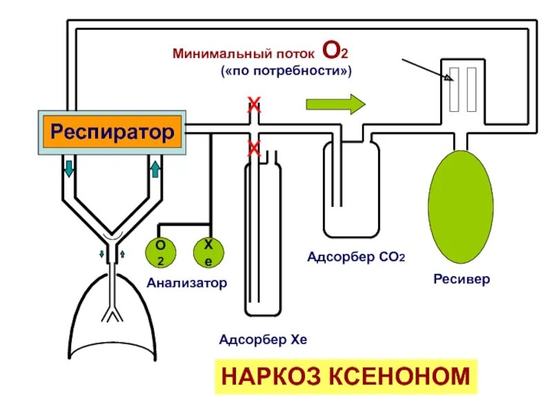 Ксенон в анестезиологии. Ксенон ГАЗ для наркоза. Ксеноновая анестезия. Ксенон используется в анестезиологии для.