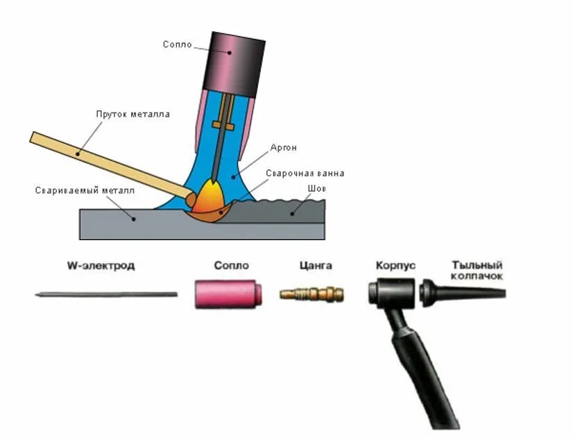 Технология сварки аргоном. Схема ручной сварки вольфрамовым электродом. Tig сварка схема. Технология сварки титана и титановых сплавов. Схема аргонно дуговой сварки.