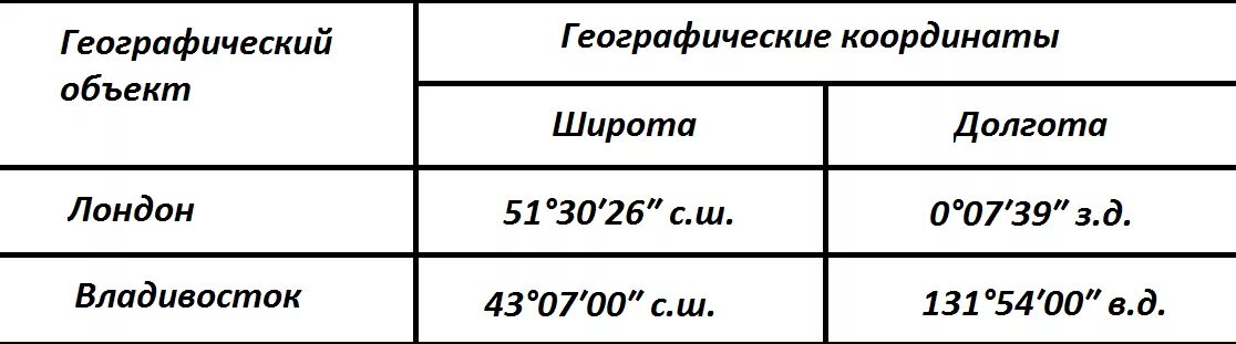 Географические координаты Владивостока. Геогр координаты Владивосток. Владивосток координаты широта и долгота. Владивосток ширина и долгота.