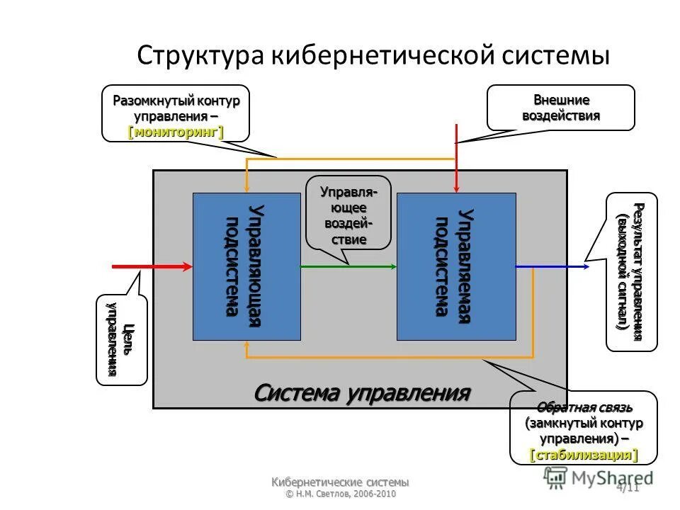 Управляющая система содержит. Управляющая система содержит. Методы и инструменты управления проектами. Управляющая система содержит. Cms системы.