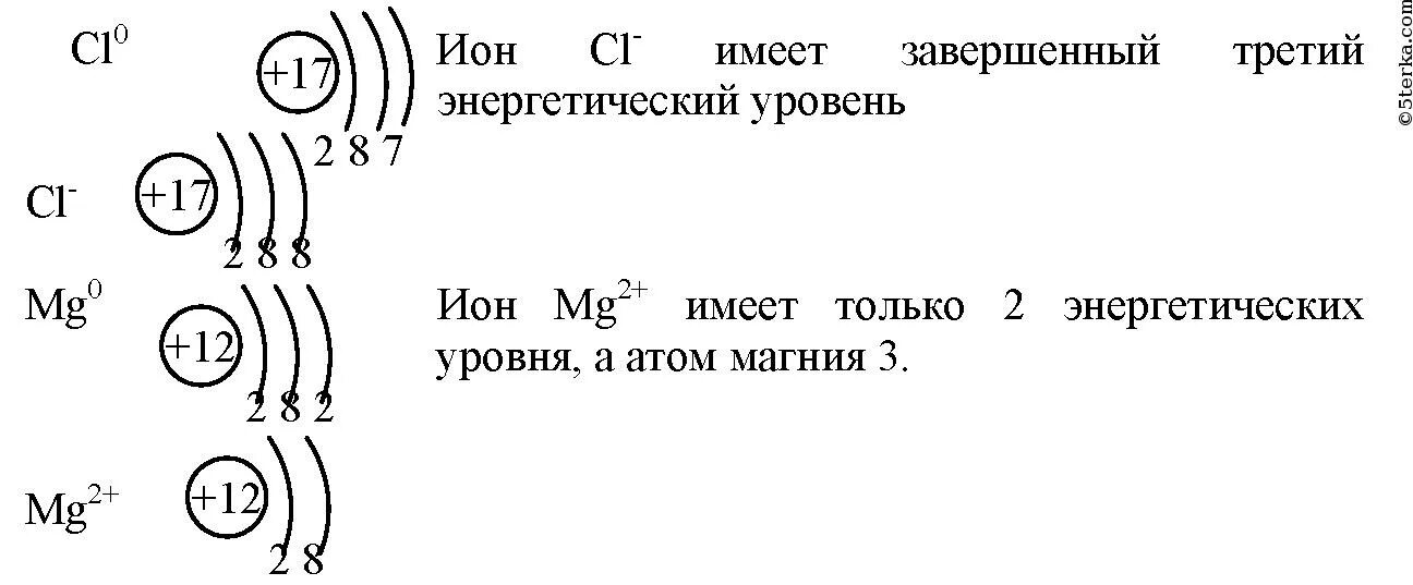 Число энергетических уровней в атоме магния равно