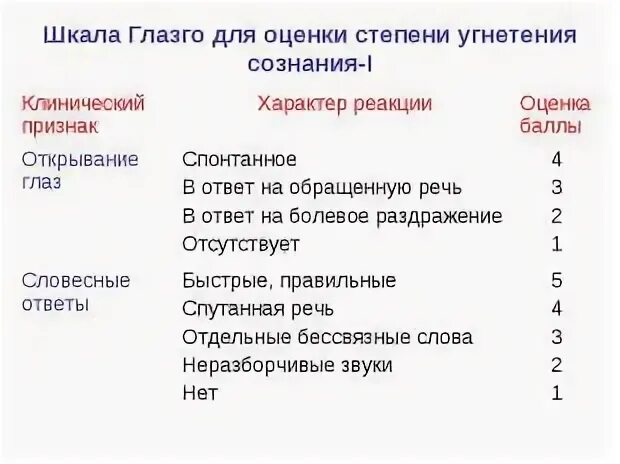 Оценка уровня сознания по глазго