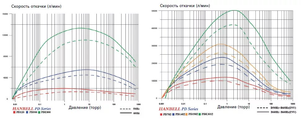 Формула расчета насоса. Насос 2нвр 250д. Насос авз-20д характеристики. График скорости откачки механического насоса. Насос фекальный джилекс 255/11 диаметр рукава.