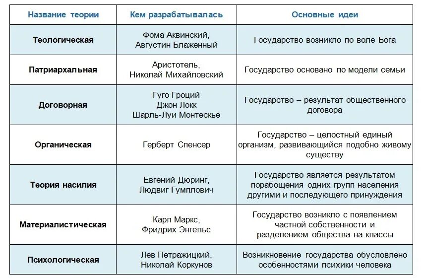 Договорная теория государства представители. Договорная теория происхождения государства таблица. Теории происхождения государства таблица. Теории возникновения государства. Теории возникновения государства таблица.