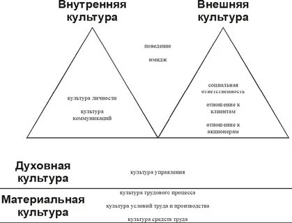Внутренние элементы организационной культуры