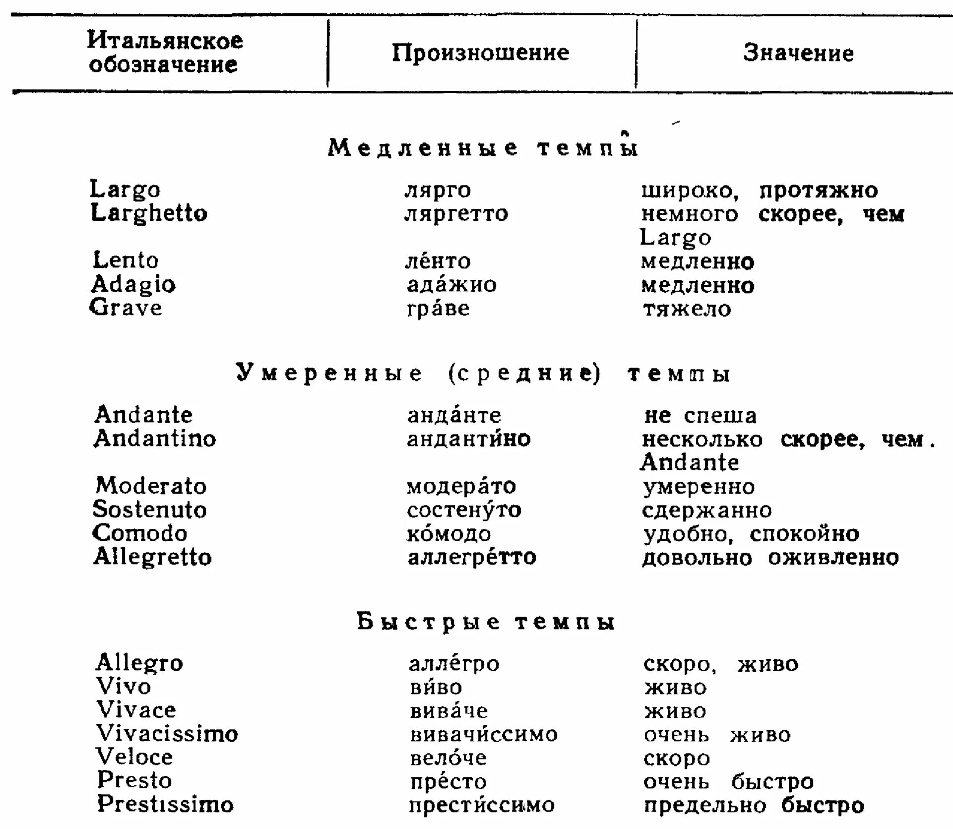 Какой музыкальный термин в переводе означает труд. Обозначение темпа в Музыке. Темпы в Музыке термины. Обозначение терминов в Музыке. Таблица музыкальных терминов.