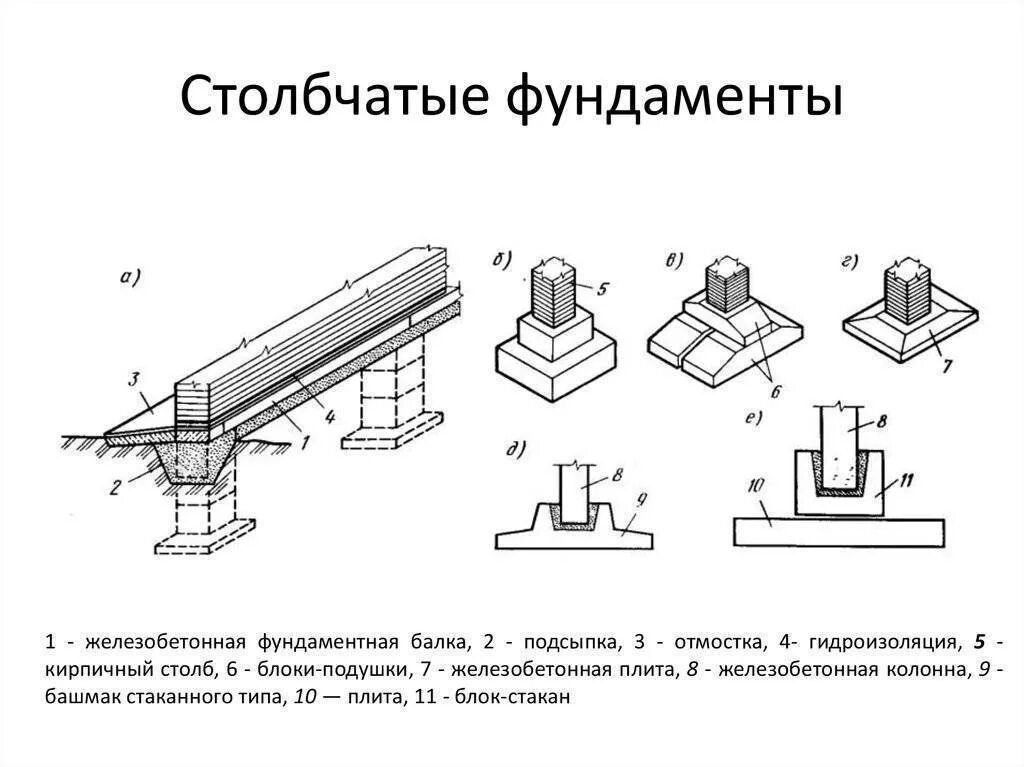 Основные элементы фундамента. Схема устройства столбчатого фундамента. конструктивная схема столбчатого фундамента. столбчатые отдельные фундаменты схема. опалубка для столбчатого фундамента чертеж.