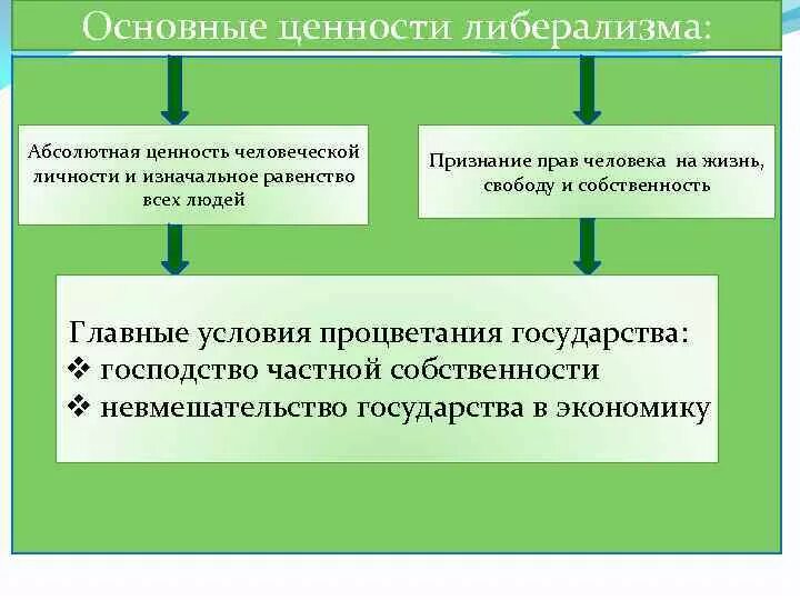 Абсолютный признать. Главные ценности либерализма. Основные ценности либерализма. Основные ценности неолиберализма. Ключевые ценности либерализма.