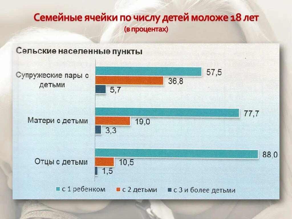 Сколько 97 процентов. Семейное число. Процент семей имеющих приемных детей. Социально-демографический портрет бедных:.