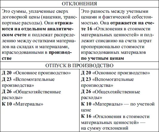 Списаны отклонения в стоимости материалов. Расчет отклонений в стоимости материалов. Списываются отклонения в стоимости материалов. Списаны суммы отклонений по материалам.