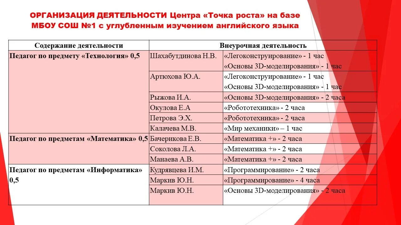 Точки роста 2021 естественнонаучной и технологической направленности. Рабочие программы точек роста. Точка роста направленность. Точка роста гуманитарный профиль. Рабочие программы точек роста.