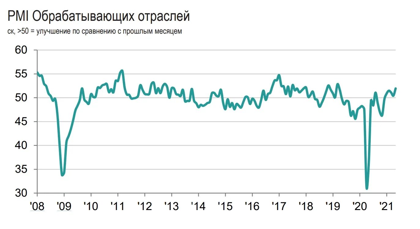 Two rates. PMI индекс обрабатывающей промышленности. Сертификация PMI В РФ. Индекс PMI обрабатывающих отраслей России в июле вырос до 51,7 пункта. Индекс PMI обрабатывающих отраслей РФ В июле снизился до 50,3 пункта.