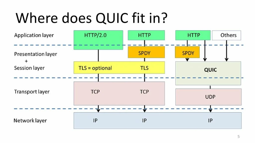 Over tls. Протоколы TCP И udp. Протоколы TCP/IP С рисунком машины. TCP/IP отличие от udp. Upd и TCP IP.