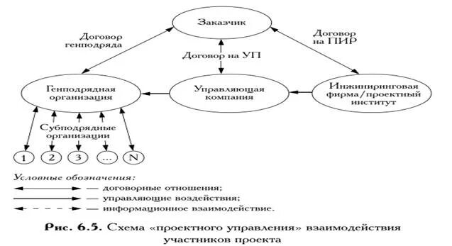 Схема управление функция генерального подрядчика представляет собой