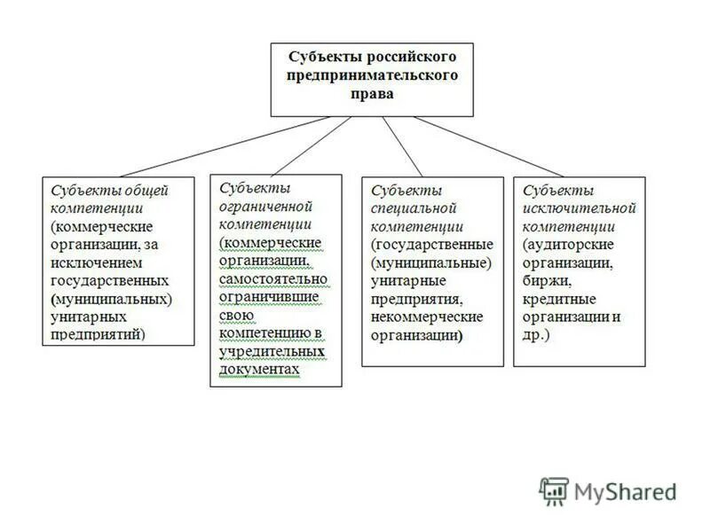 Коммерческие договора в предпринимательском праве. Структура предпринимательских правоотношений схема. Структура гражданских правоотношений схема. Структура предпринимательских отношений схема. Понятие и структура предпринимательских правоотношений.