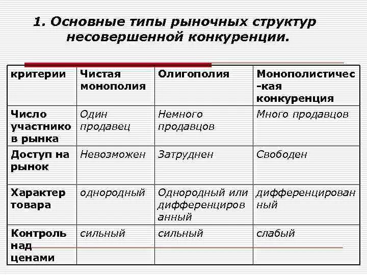 Виды несовершенного рынка