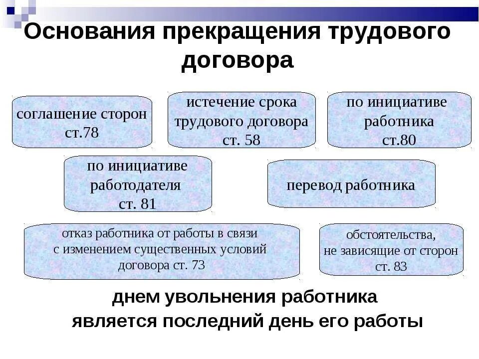 Общие основания прекращения трудового договора схема. Перечислите основания расторжения трудового договора. Причины прекращения трудового договора. Основания увольнения по инициативе работника.