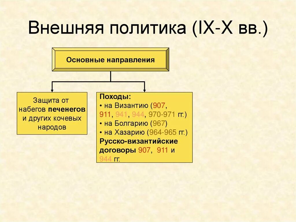 Внешняя политика 10 век