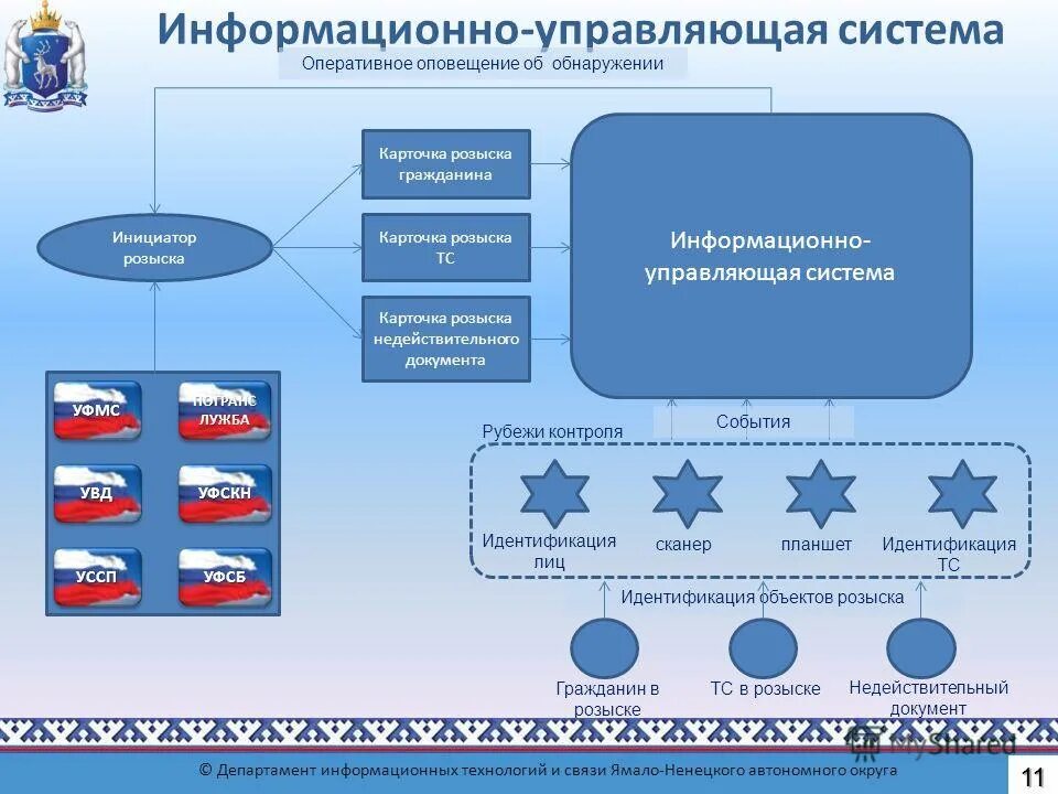Структура автоматизированных систем управления. Управляющие информационные системы. Информационно-управляющие системы примеры. Информационно управляющее устройство. Информационно-управляющие системы.