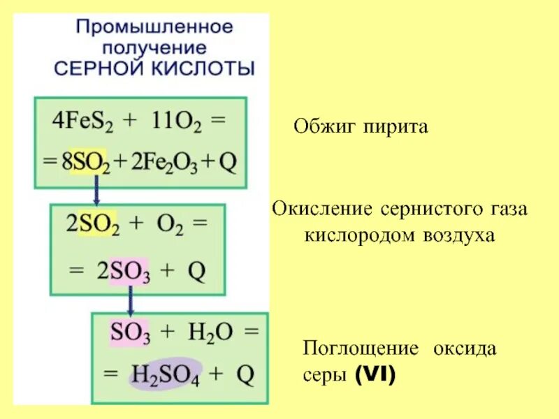 3 реакции получения серной кислоты. Пирит окисление кислородом. промышленное получение серы. получение серной кислоты. окисление пирита кислородом воздуха.