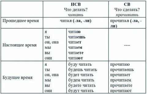 Можно это какой глагол