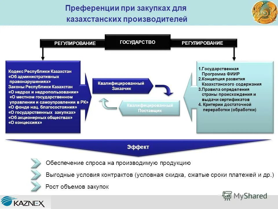 Государственное местное управление в республике казахстан. Государственные закупки в казахстане закон. закон рк о местном государственном управлении и самоуправлении в рк.