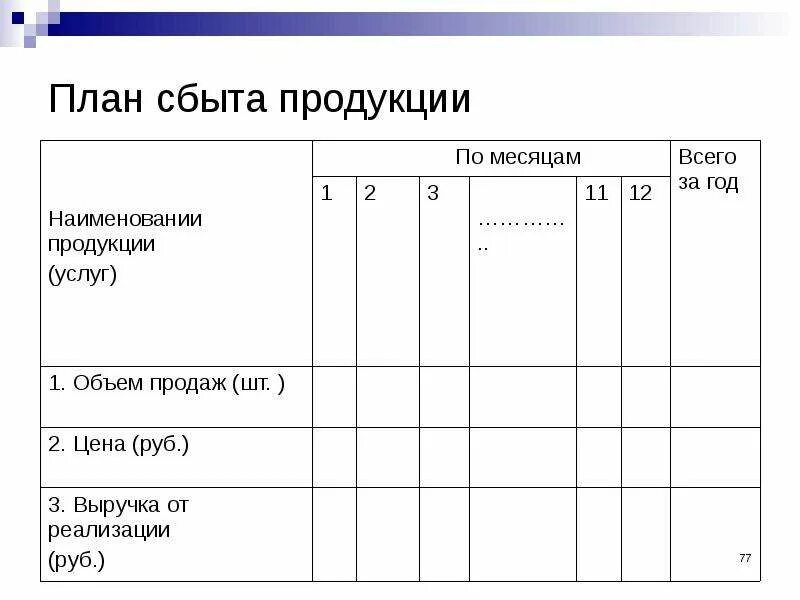 Программа сбыт. План сбыта продукции. План сбыта. Планирование сбыта продукции. План сбыта продукции на год содержит следующие данные.