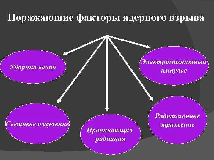 Перечислите основные поражающие факторы взрыва. Схема поражающих факторов ядерного оружия. Поражающие факторы ядерного оружия схема. Поражающие факторы ядерного взрыва схема. Классификация поражающих факторов ядерного взрыва.