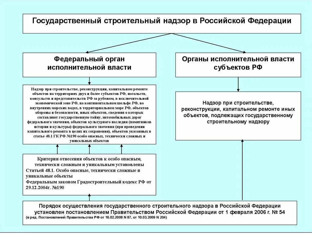 Орган осуществляющий строительный надзор