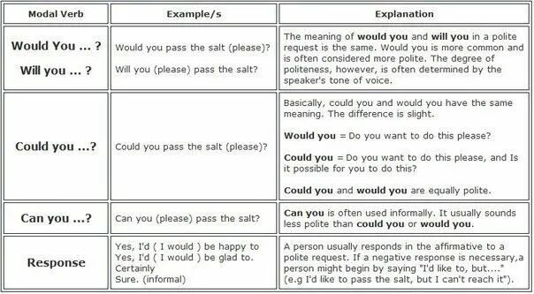Can could would you like. Can could would разница. would и could в английском языке. modal verbs примеры. would модальный глагол.