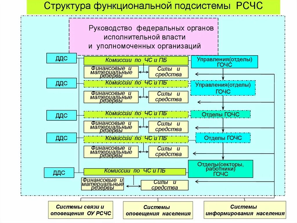 Сколько задач рсчс. Уровни организации РСЧС таблица. Уровневая структура РСЧС схема. Структура органов РСЧС схема. Российская система предупреждения и ликвидации ЧС (РСЧС); структура.