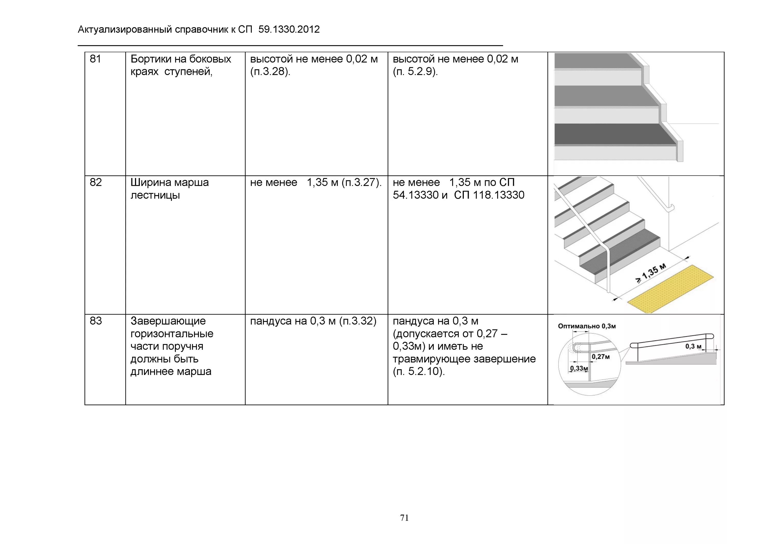Сп 140.13330. Бортики по продольным краям марша пандуса. Уклон пандуса МГН В градусах. Рассчитать длину пандуса для МГН. Нормативы установки пандусов.