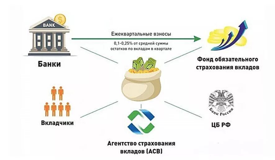 Страхование вкладов страховые случаи. В системе обязательного страхования вкладов в России застрахованы. Система страхования вкладов банками в РФ. Участники системы страхования вкладов в РФ. Страхование вкладов физ лиц в банках России.