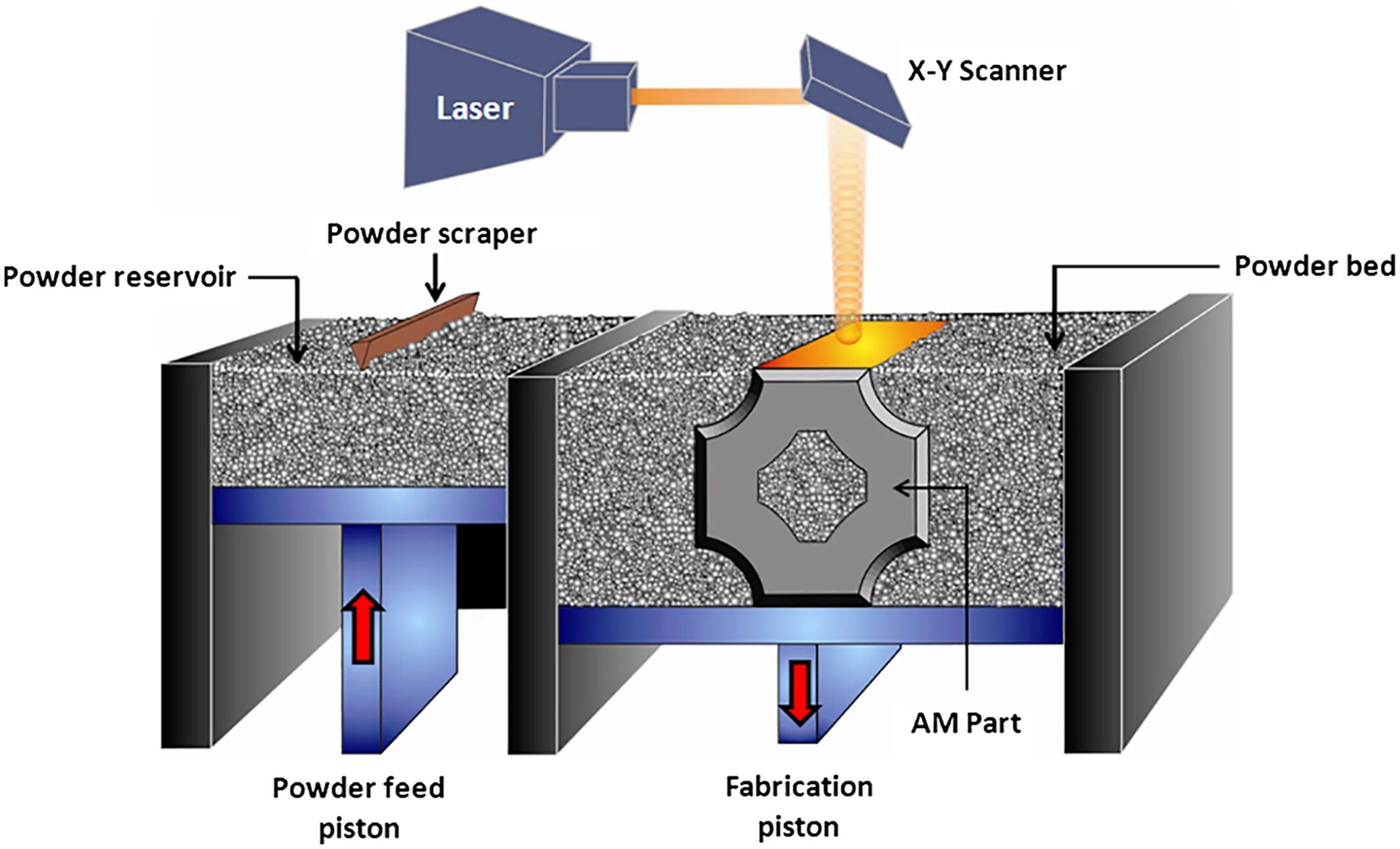 Manufacturing of the yablonovich photonic crystal. Sls (selective laser sintering). Powder bed fusion технология. Powder bed fusion. Powder bed fusion.
