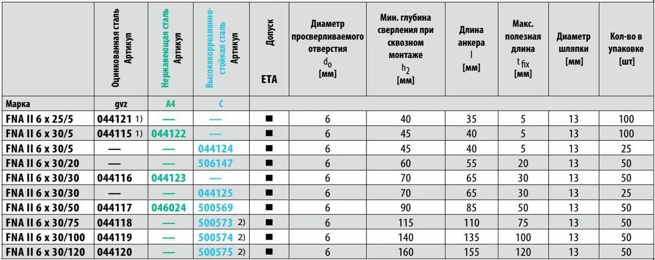 Диаметр анкера. Анкер забивной м6 нагрузка. FNA II анкер 6х40. Нагрузка на анкерный болт м10. Анкар болт м 10 размер шляпки.