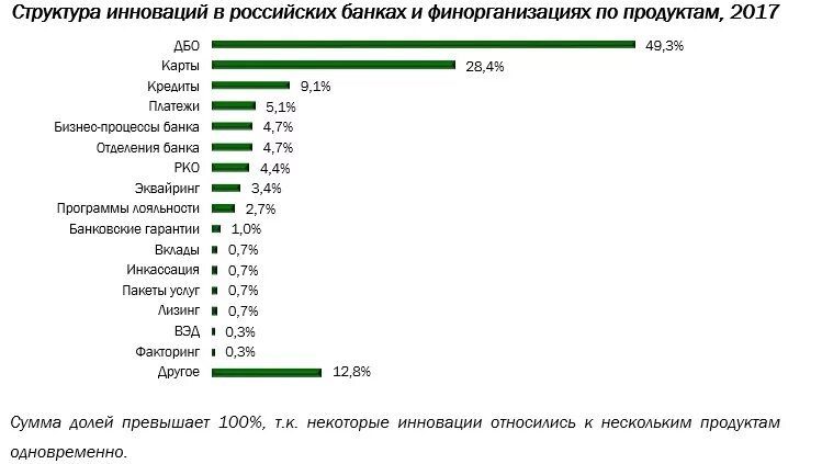 Российские банки список 2024. Инновационные банковские продукты. Продуктовые инновации. Современные банковские услуги и технологии.. Инновационные услуги банка.